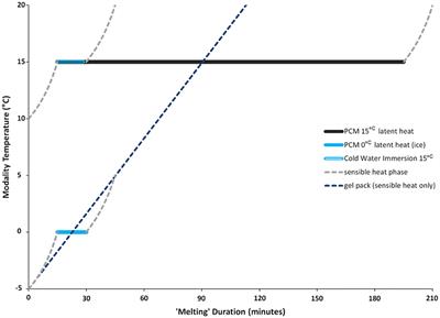 Don't Lose Your Cool With Cryotherapy: The Application of Phase Change Material for Prolonged Cooling in Athletic Recovery and Beyond